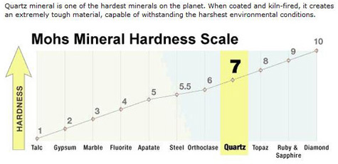 Colorquartz Hardness Chart